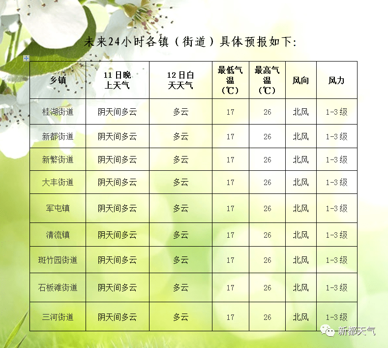 紫练村天气预报更新通知