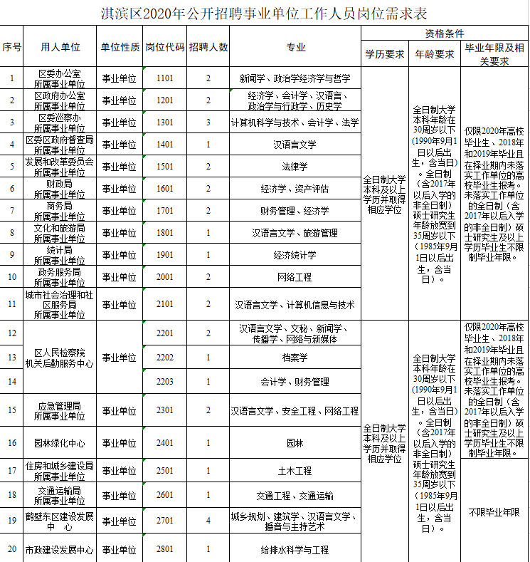 淇滨区自然资源和规划局招聘公告全新发布