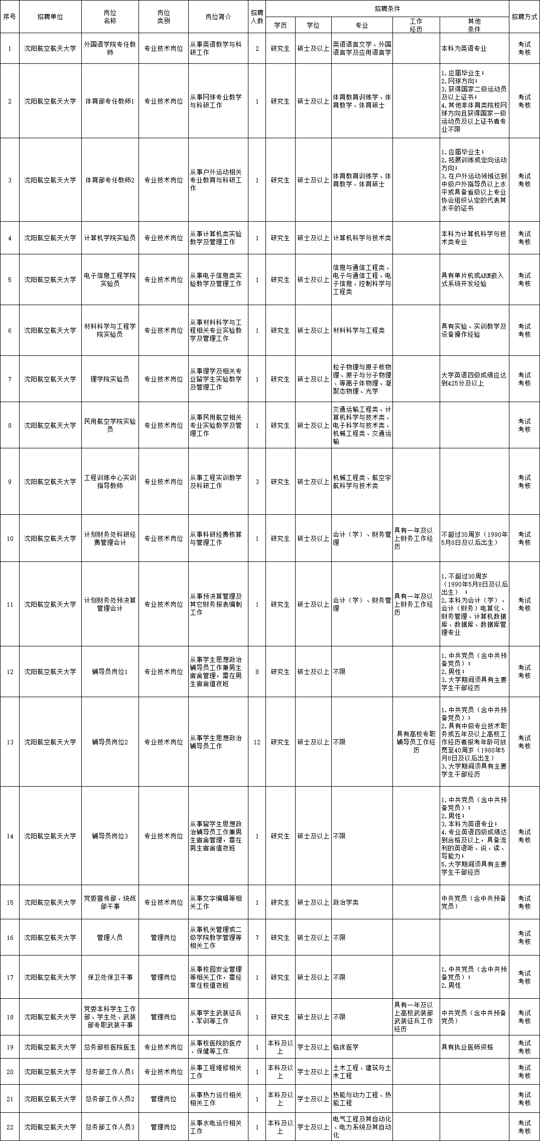 猇亭区成人教育事业单位招聘启事