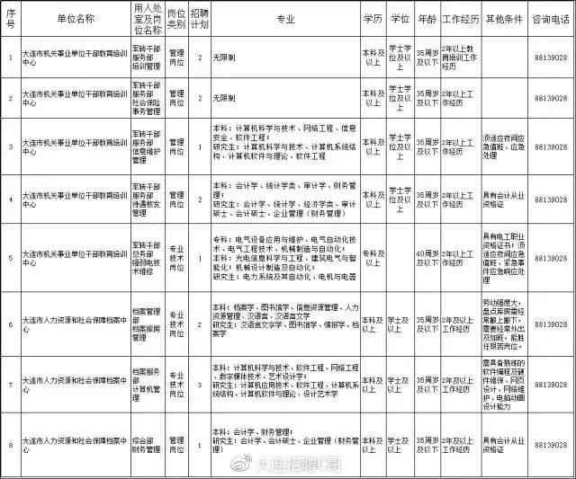 大连市人事局最新招聘信息汇总