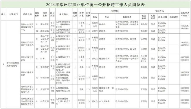 万山特区自然资源和规划局最新招聘启事