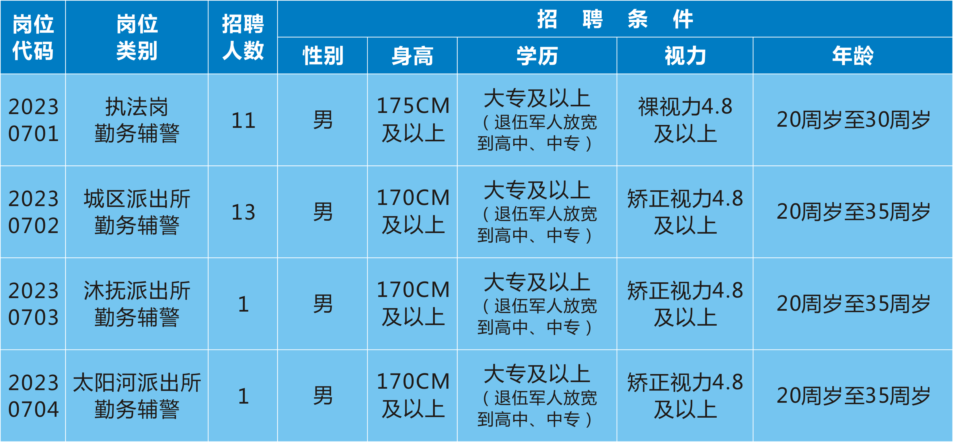 郧县公安局最新招聘启事