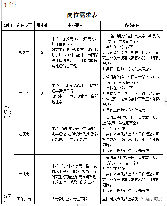 铜梁县自然资源和规划局招聘启事