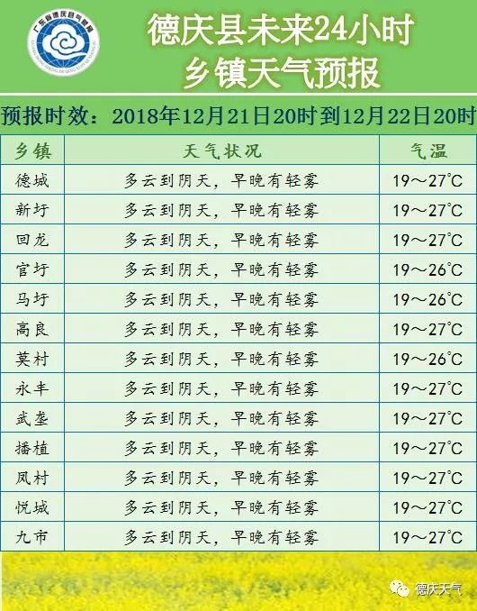 东陂镇天气预报更新通知