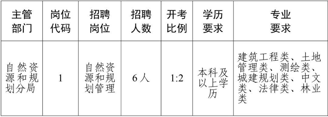 沐川县自然资源和规划局招聘公告解析