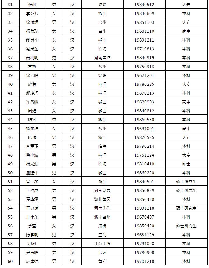 椒江区公路运输管理事业单位人事任命公告发布