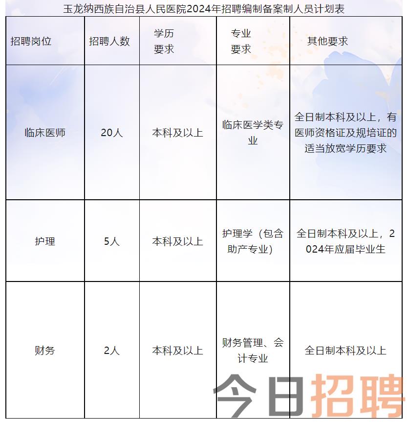 玉龙纳西族自治县医疗保障局最新招聘启事